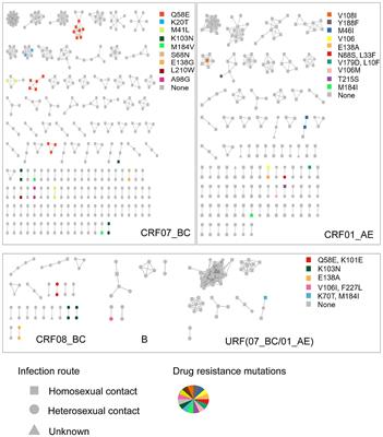 Epidemiological dynamics and molecular characterization of HIV drug resistance in eastern China from 2020 to 2023